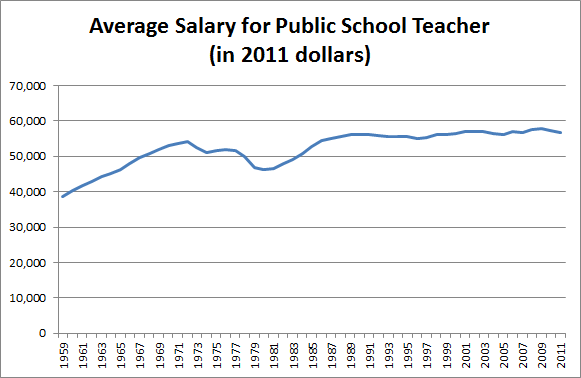 Teacher salaries over time - adjusted for inflation